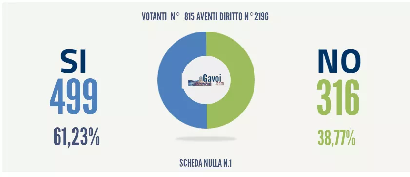 GAVOI “REFERENDUM COSTITUZIONALE DEL 20 E 21- UFFICI COMUNALI APERTI – AFFLUENZA E RISULTATI –