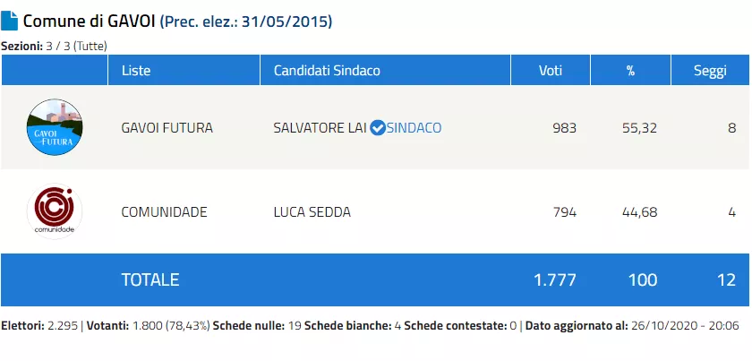 Gavoi Elezioni Comunali 2020